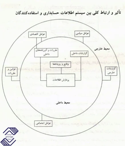 گزارشات اطلاعات حسابداری