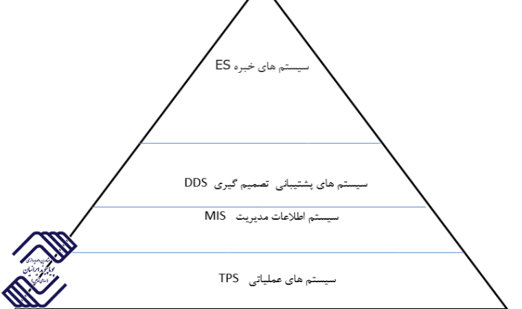 انواع سیستم های حسابداری