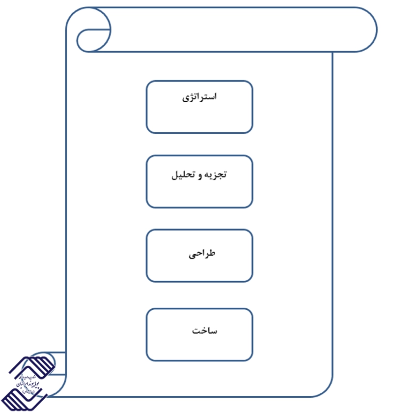 انتخاب و به کارگیری ابزارهای برنامه نویسی