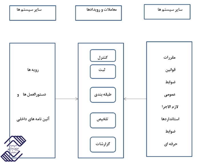 سیستم حسابداری